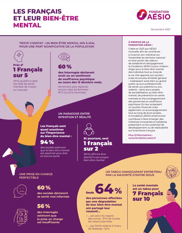 les français et leur bien-être mental