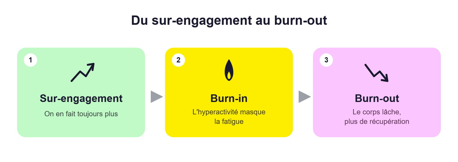 Burn-in : les trois phases, du sur-engagement au burn-out