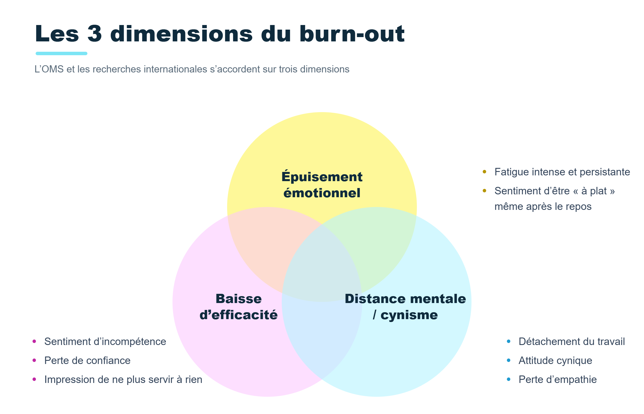 Les 3 dimensions du burn-out : épuisement émotionnel, distance mentale ou cynisme, baisse d’efficacité professionnelle