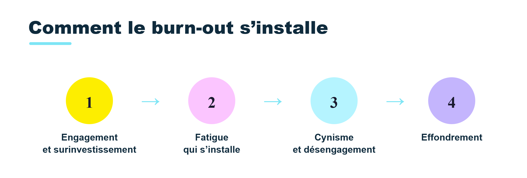 Les phases d’installation du burn-out : engagement et surinvestissement, fatigue, cynisme et désengagement, effondrement