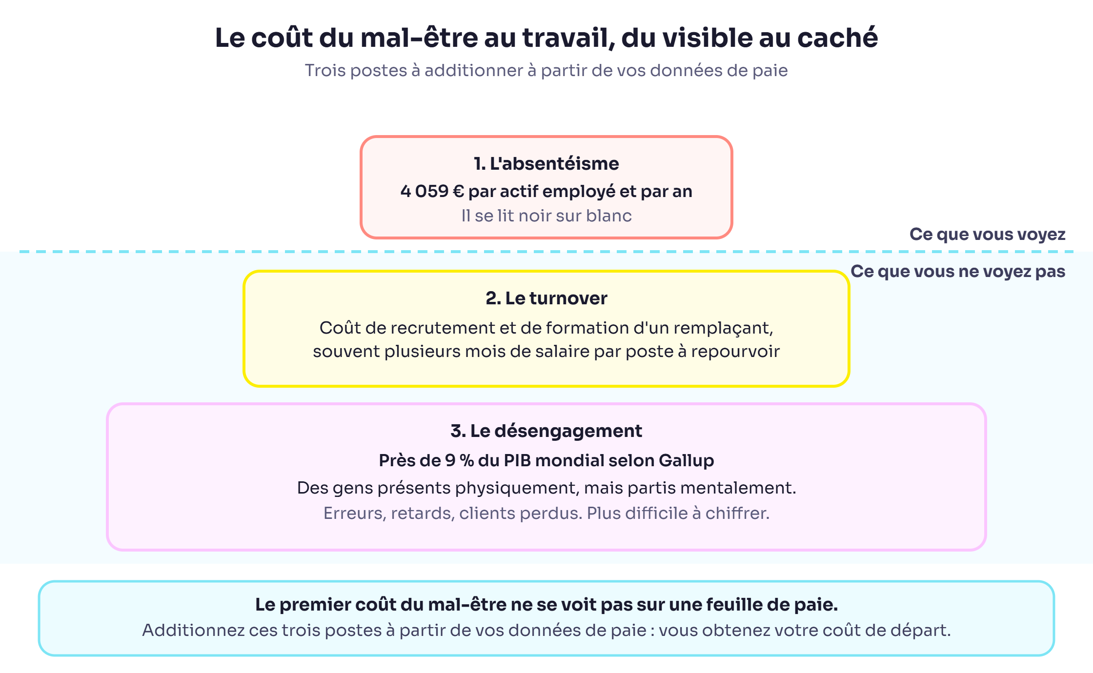 Iceberg du coût du mal-être au travail : l'absentéisme visible (4 059 € par actif et par an), le turnover moins visible, et le désengagement caché (près de 9 % du PIB mondial)