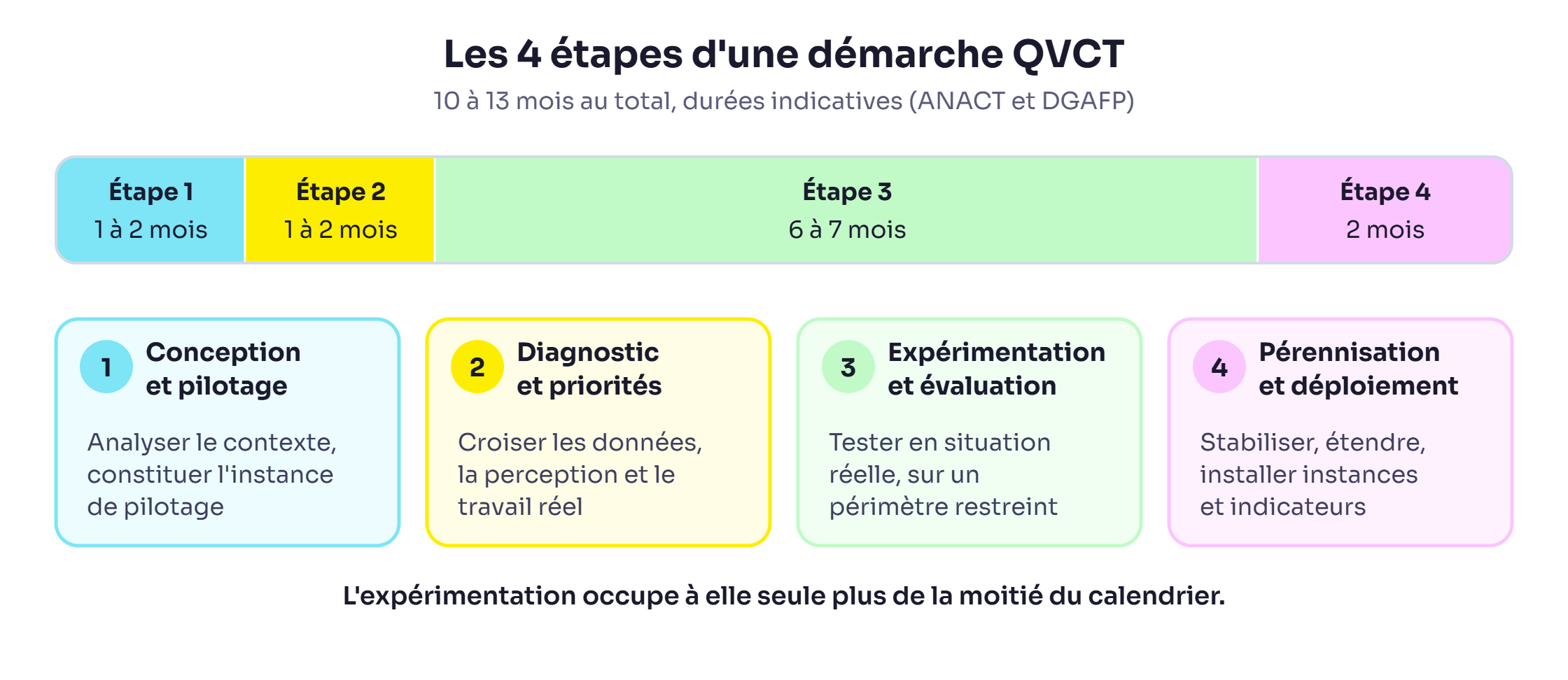 Frise des 4 étapes d'une démarche QVCT selon l'ANACT avec leurs durées : conception et pilotage 1 à 2 mois, diagnostic 1 à 2 mois, expérimentation 6 à 7 mois, pérennisation 2 mois