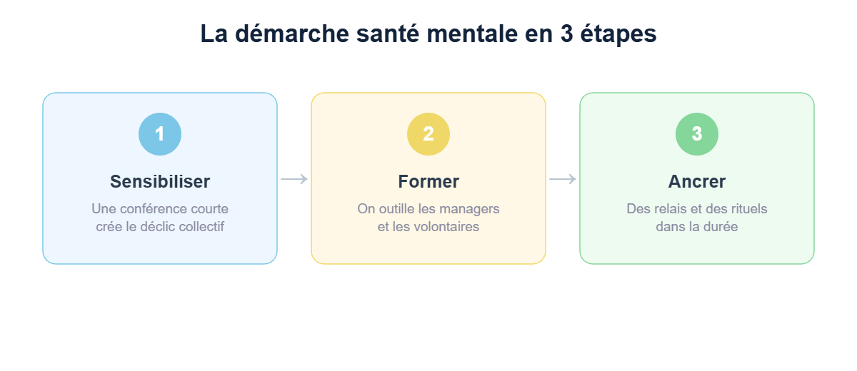La démarche santé mentale en entreprise en trois étapes : sensibiliser, former, ancrer