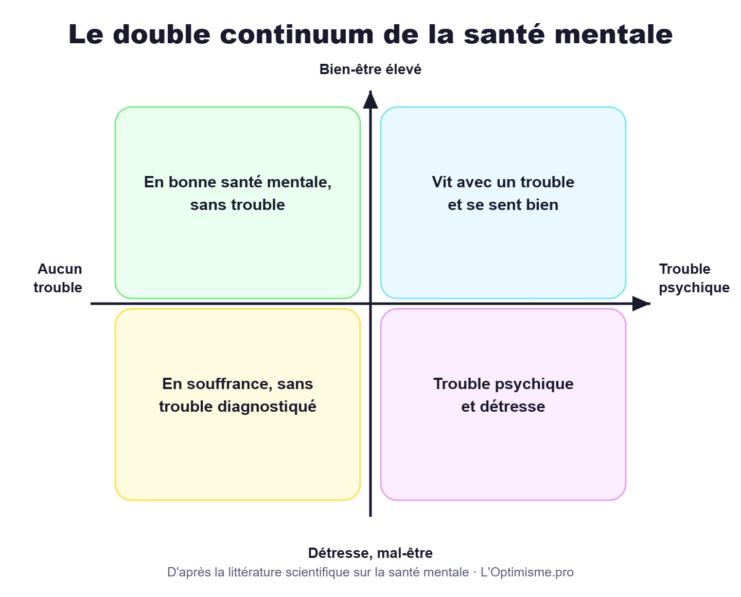 Le double continuum de la santé mentale : deux axes independants, trouble psychique et niveau de bien-etre