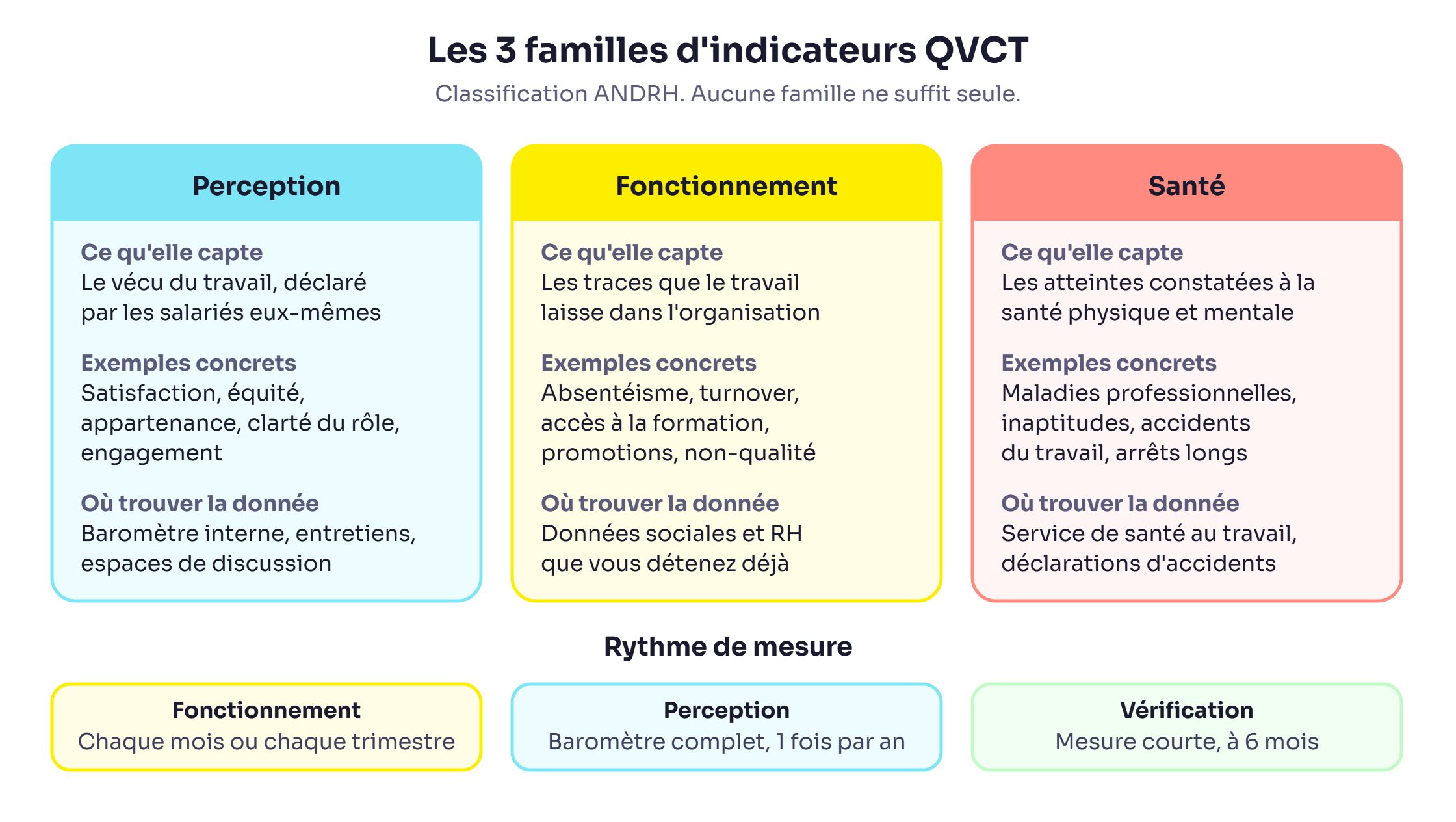Les 3 familles d'indicateurs QVCT selon l'ANDRH : perception, fonctionnement et santé, avec leur rythme de mesure