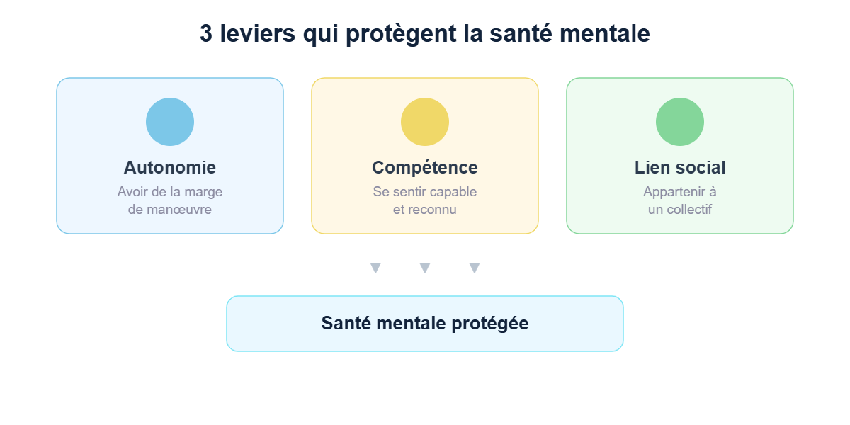 Trois leviers qui protègent la santé mentale au travail : autonomie, compétence, lien social