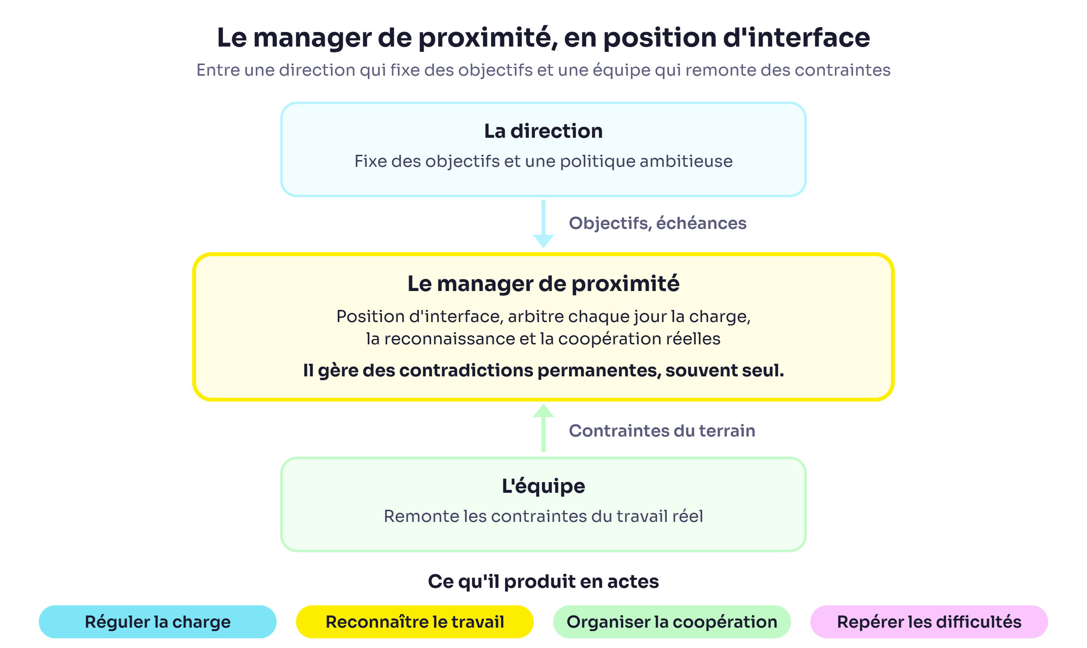 Schéma du management de proximité en QVCT : le manager en position d'interface entre la direction qui fixe des objectifs et l'équipe qui remonte les contraintes du terrain