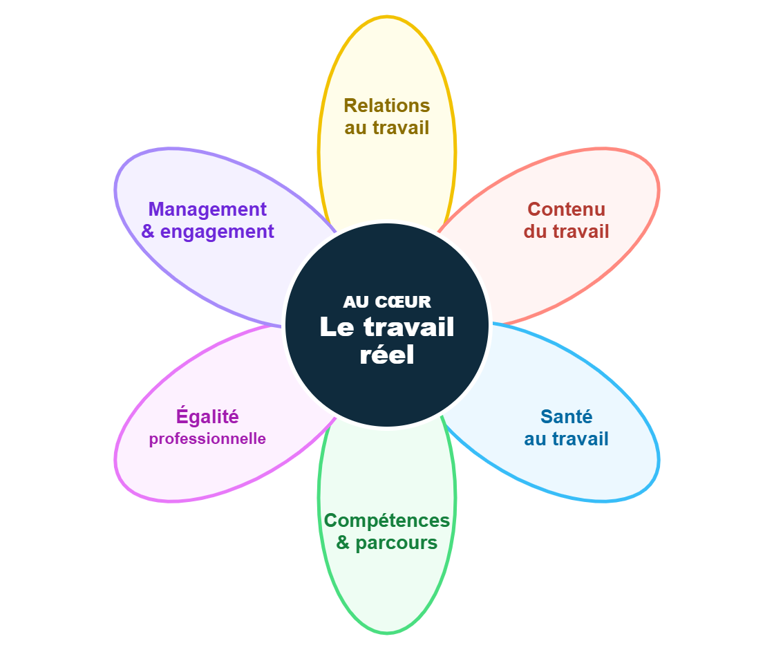Marguerite de la QVCT selon l’ANACT : le travail réel au centre, entouré des six champs, relations au travail, contenu du travail, santé, compétences, égalité professionnelle et management.