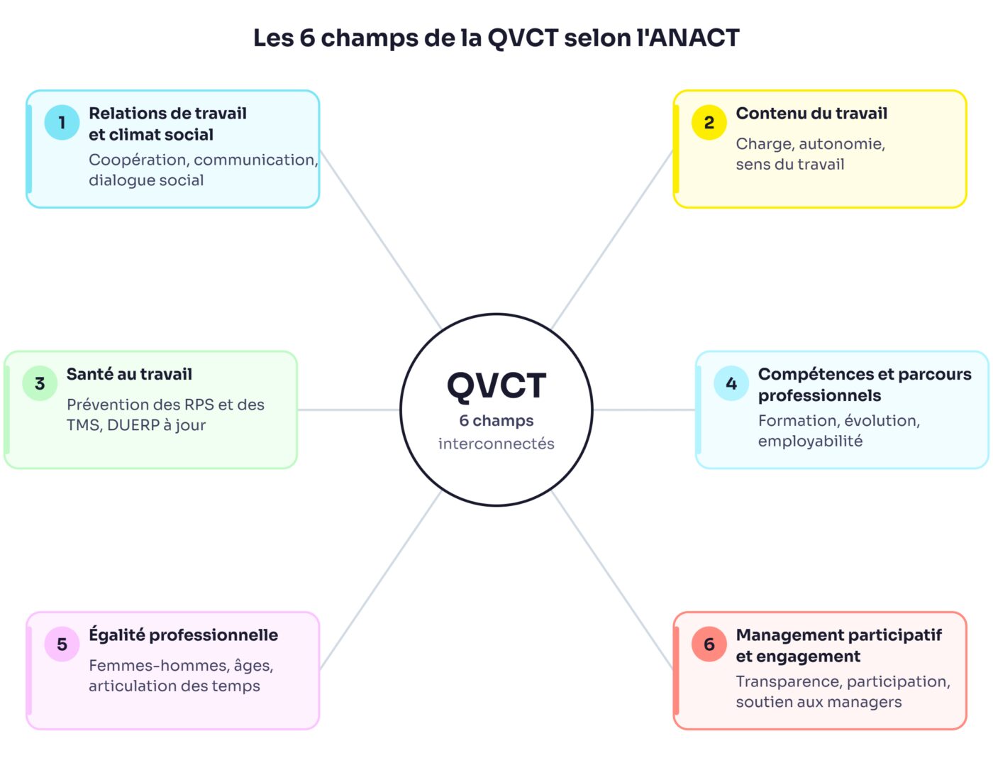 Schéma des 6 champs de la QVCT selon l'ANACT : relations de travail et climat social, contenu du travail, santé au travail, compétences et parcours professionnels, égalité professionnelle, management participatif et engagement