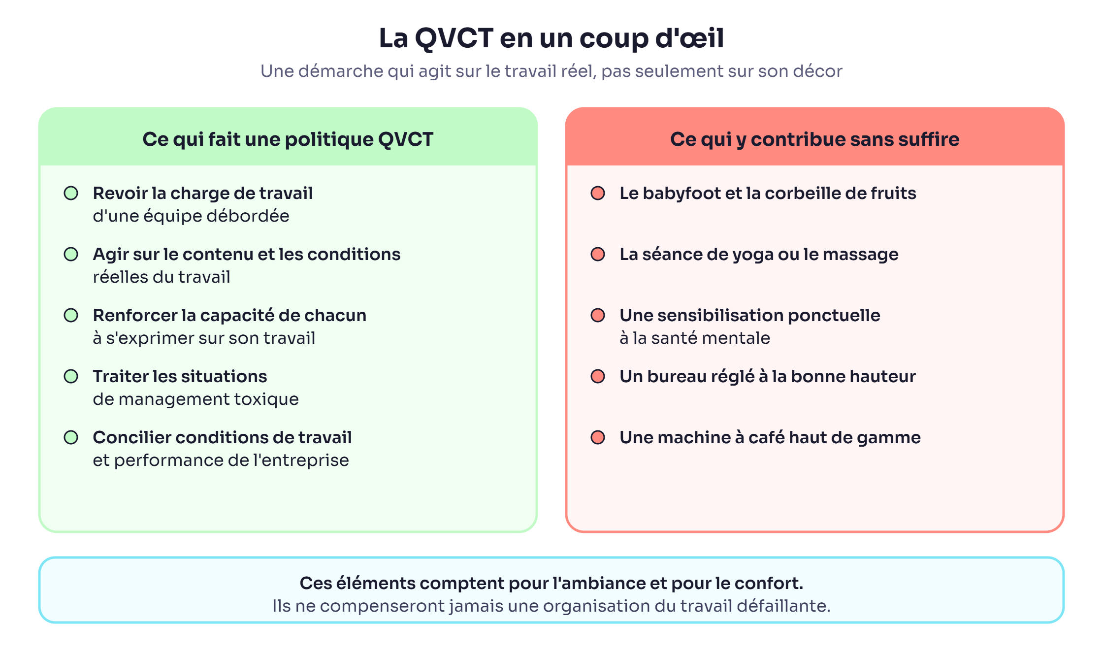 Comparatif QVCT : ce qui fait une politique QVCT (charge de travail, conditions réelles, management) et ce qui y contribue sans suffire (babyfoot, yoga, corbeille de fruits)