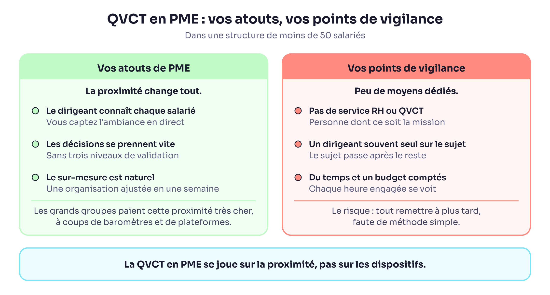 Comparatif QVCT en PME : les atouts de la proximité (dirigeant proche, décisions rapides, sur-mesure) face aux points de vigilance (pas de service RH, dirigeant seul, budget compté)