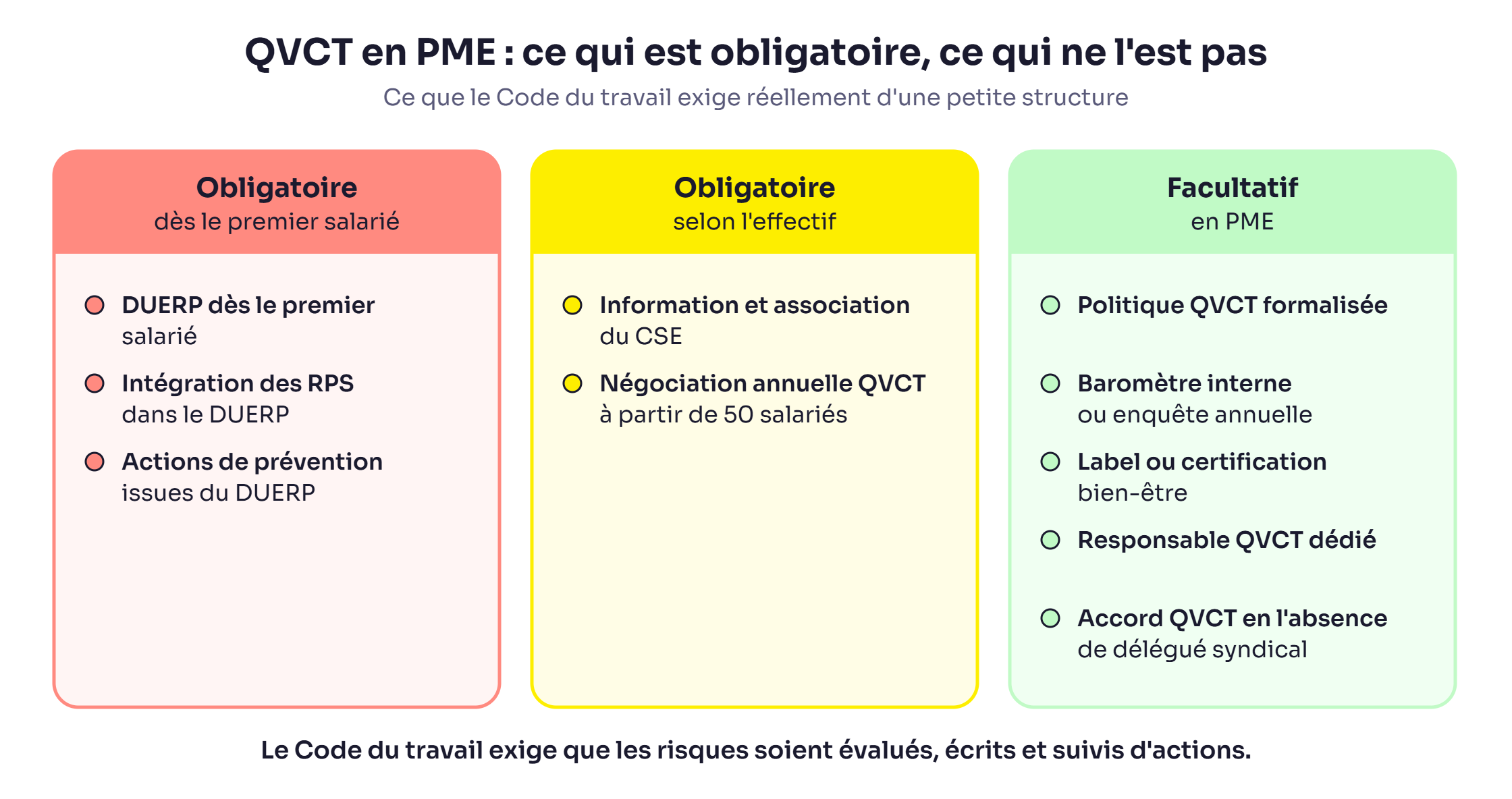 Obligations QVCT en PME : ce qui est obligatoire dès le premier salarié (DUERP, RPS, actions de prévention), ce qui dépend de l'effectif (CSE, négociation annuelle) et ce qui reste facultatif