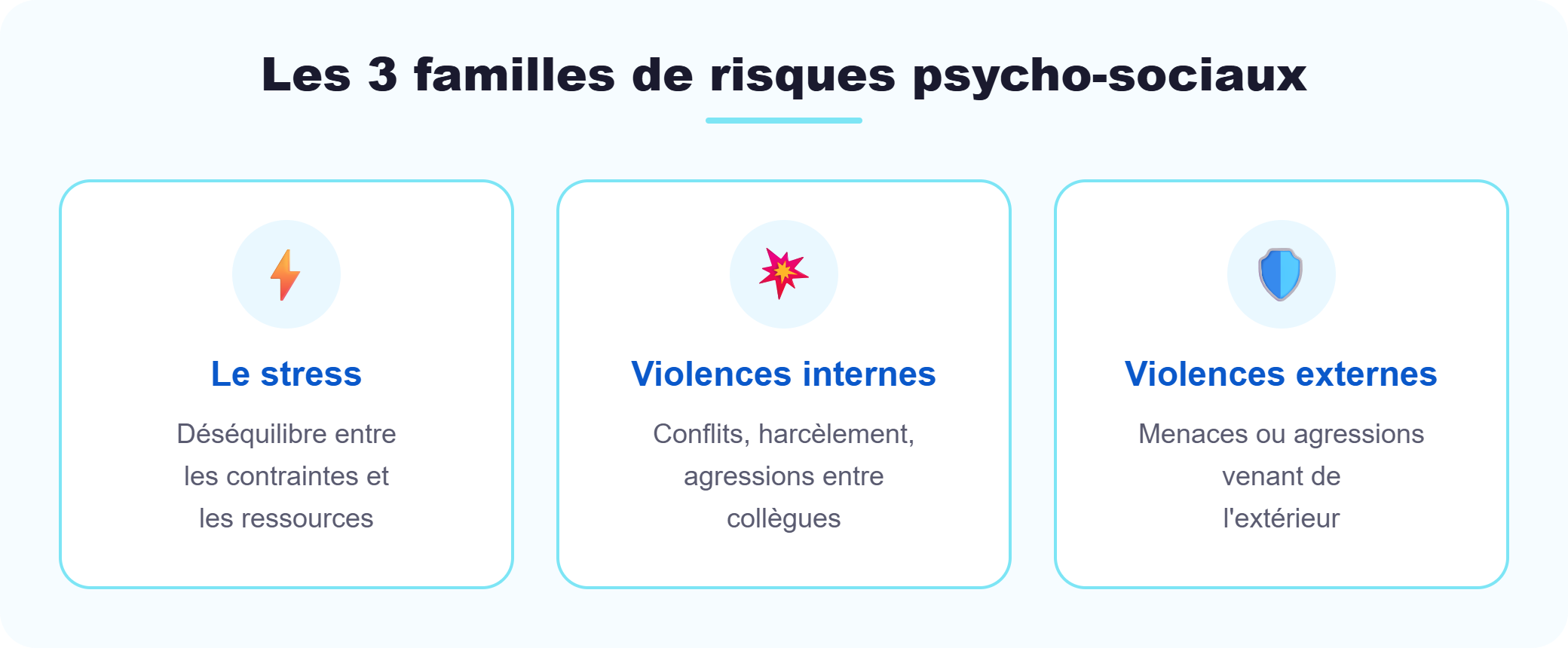 Les 3 familles de RPS : stress, violences internes, violences externes