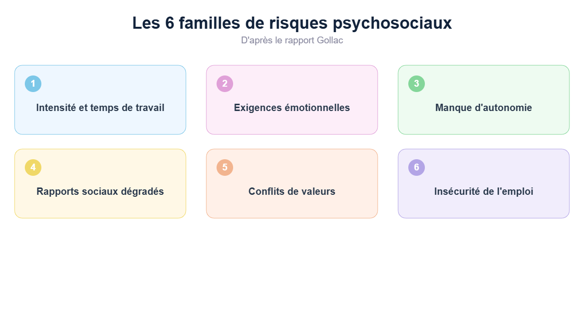 Les six familles de facteurs de risques psychosociaux au travail