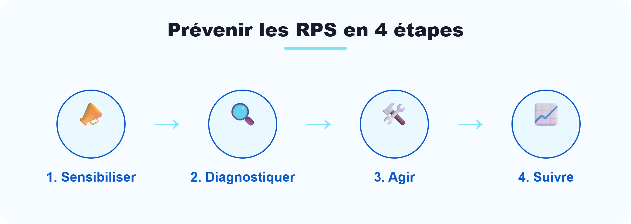 Prévenir les RPS en 4 étapes : sensibiliser, diagnostiquer, agir, suivre