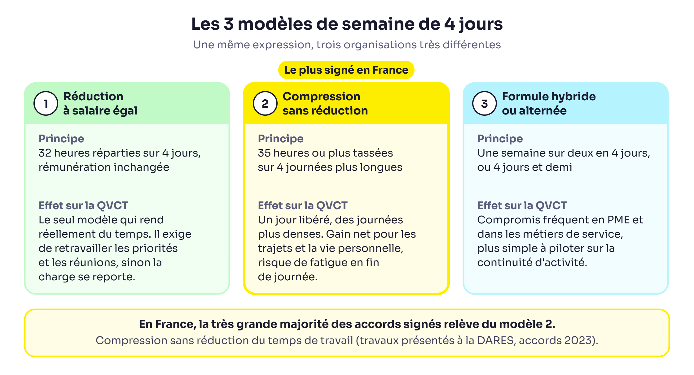 Comparatif des 3 modèles de semaine de 4 jours et leurs effets sur la QVCT : réduction à 32 heures à salaire égal, compression sans réduction, formule hybride ou alternée