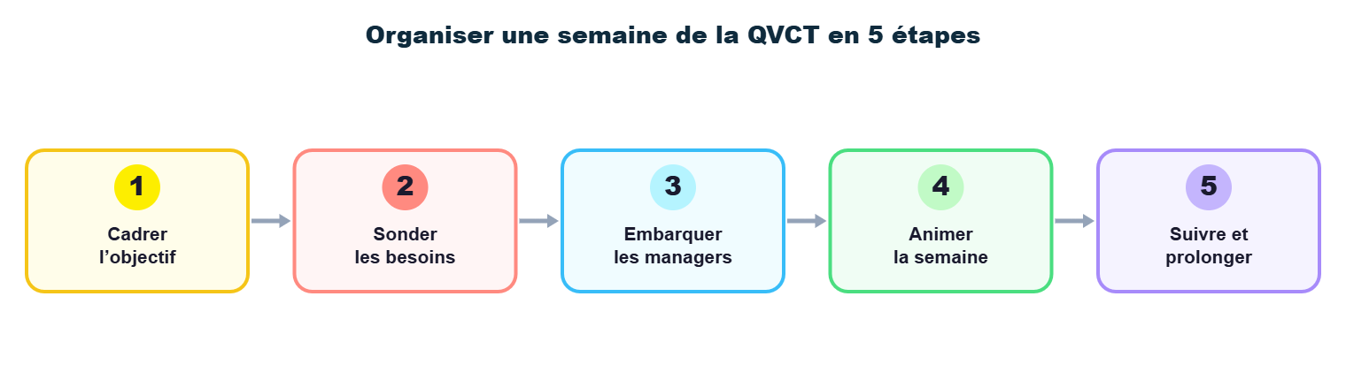 Rétroplanning pour organiser une semaine de la QVCT réussie en entreprise