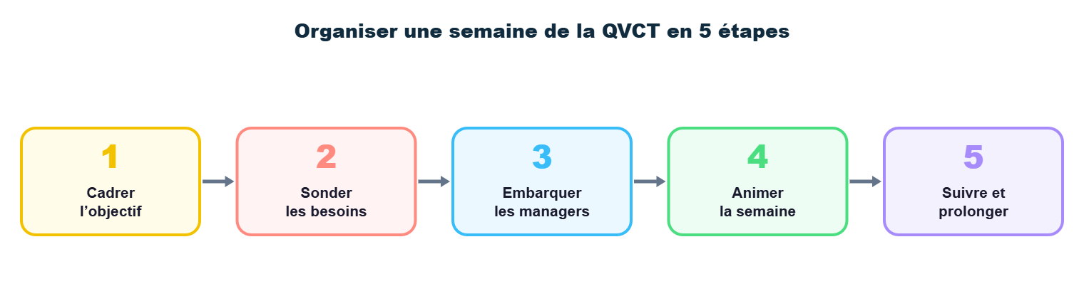 Rétroplanning pour organiser une semaine de la QVCT réussie en entreprise