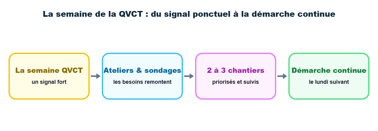 Schéma expliquant la semaine de la QVCT comme point de départ d'une démarche qualité de vie au travail continue