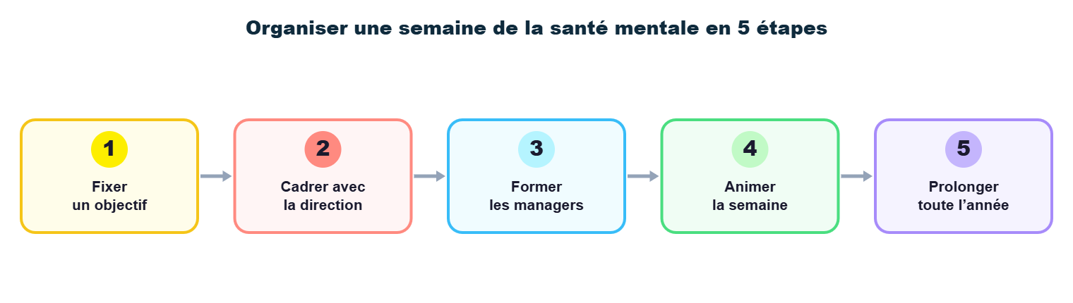 Rétroplanning pour organiser une semaine de la santé mentale au travail en entreprise, étape par étape
