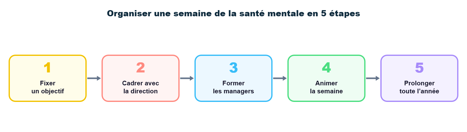 Rétroplanning pour organiser une semaine de la santé mentale au travail en entreprise, étape par étape