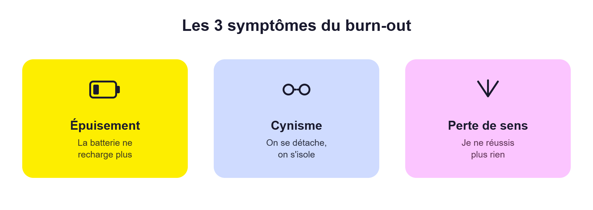 Les 3 symptômes du burn-out : épuisement, cynisme, perte de sens
