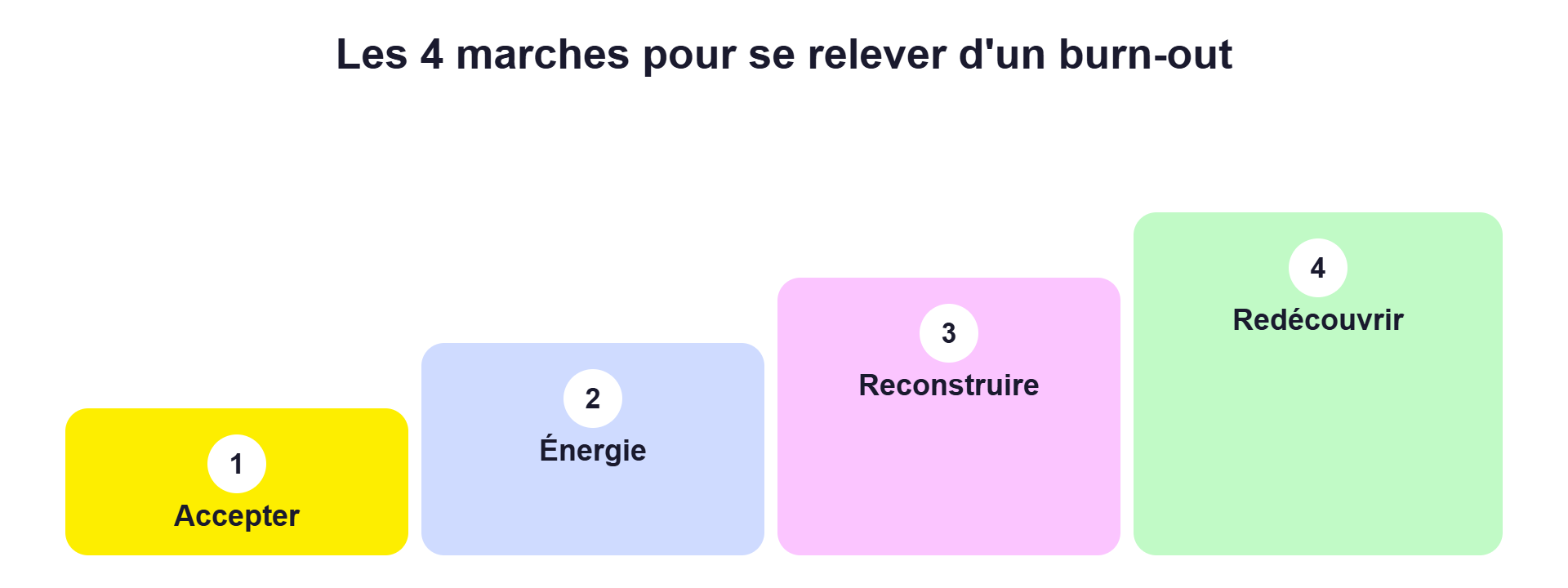 Les 4 marches pour traverser un burn-out : accepter, énergie, reconstruire, redécouvrir