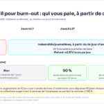 Arrêt de travail pour burn-out : durée, salaire, démarches