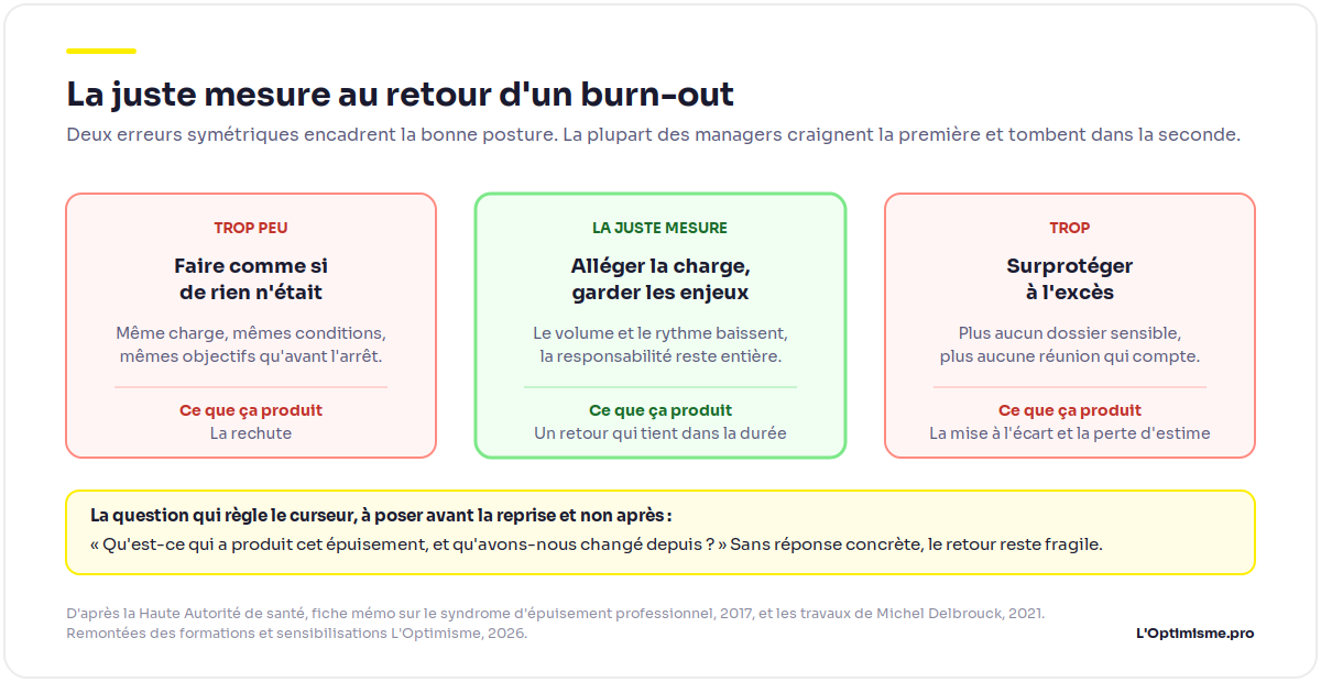 La juste mesure au retour d'un burn-out : entre faire comme si de rien n'était, qui produit la rechute, et surprotéger à l'excès, qui produit la mise à l'écart