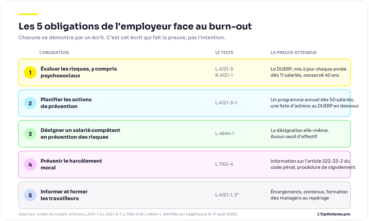 Les 5 obligations de l'employeur face au burn-out : évaluer les risques au DUERP, planifier la prévention, désigner un salarié compétent, prévenir le harcèlement, informer et former