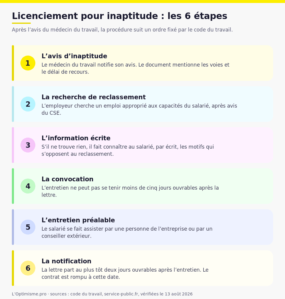 Licenciement pour inaptitude : les 6 étapes de la procédure, de l'avis du médecin du travail à la notification
