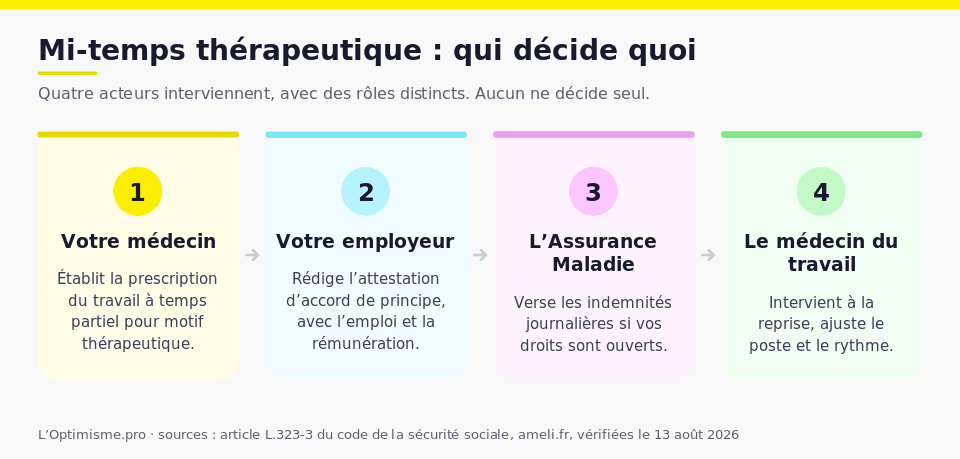 Mi-temps thérapeutique : qui décide quoi, entre médecin traitant, employeur, Assurance Maladie et médecin du travail