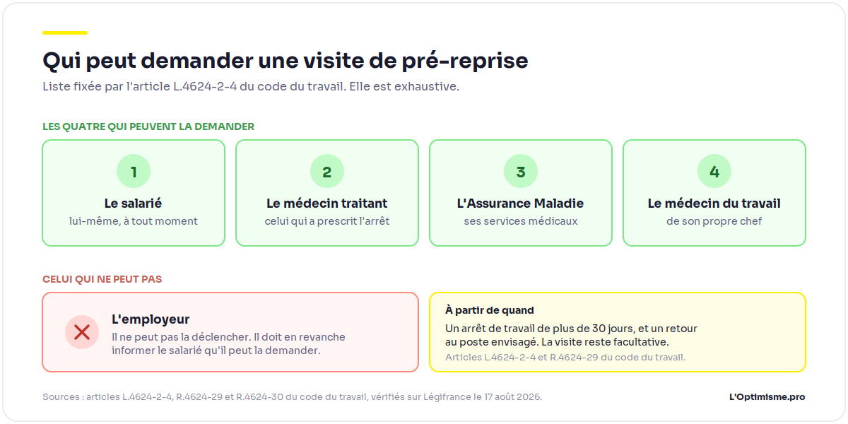 Qui peut demander une visite de pré-reprise : le salarié, le médecin traitant, les services médicaux de l'Assurance Maladie et le médecin du travail, mais pas l'employeur