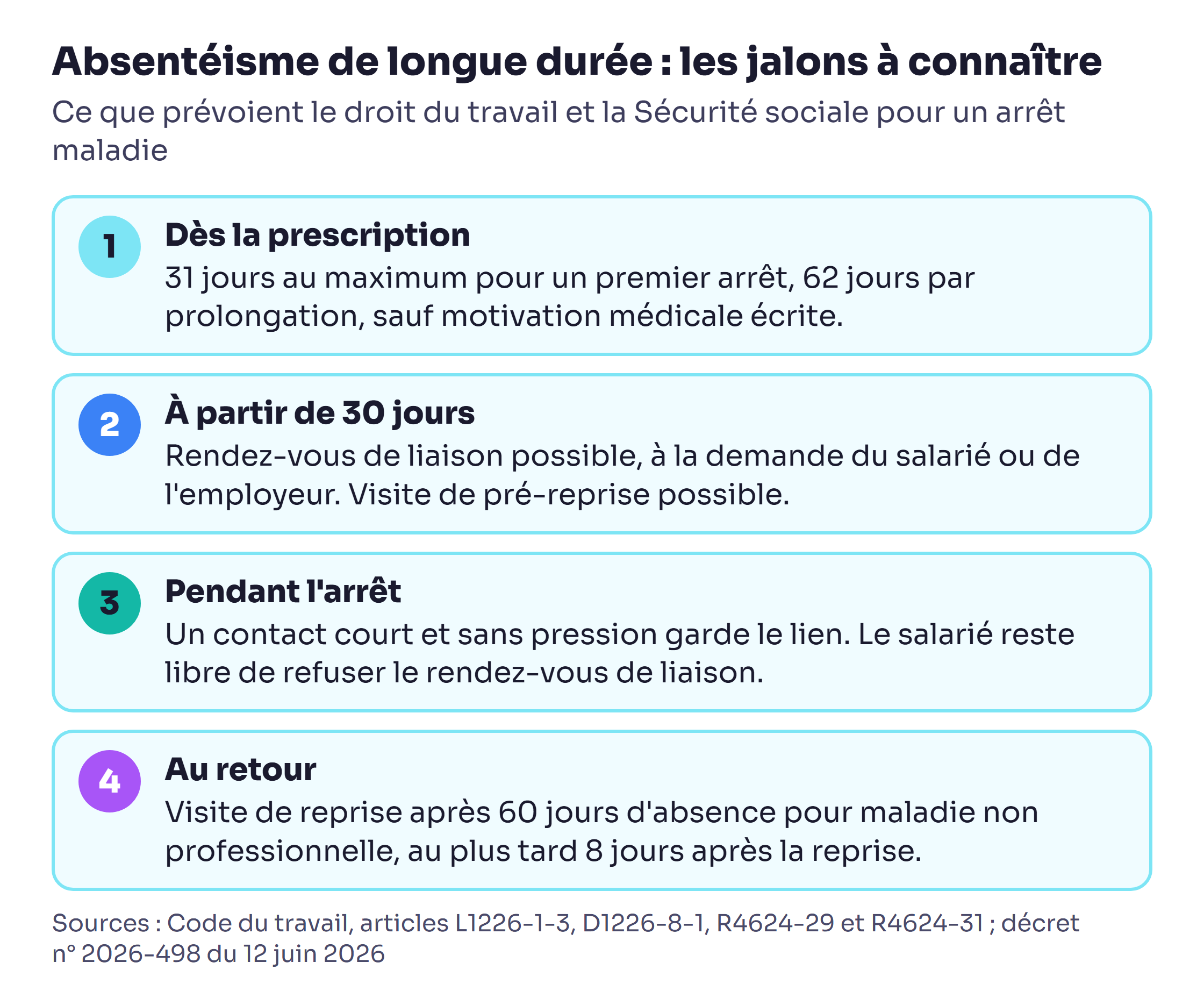 Absentéisme de longue durée : les jalons d'un arrêt maladie, du plafond de 31 jours à la visite de reprise