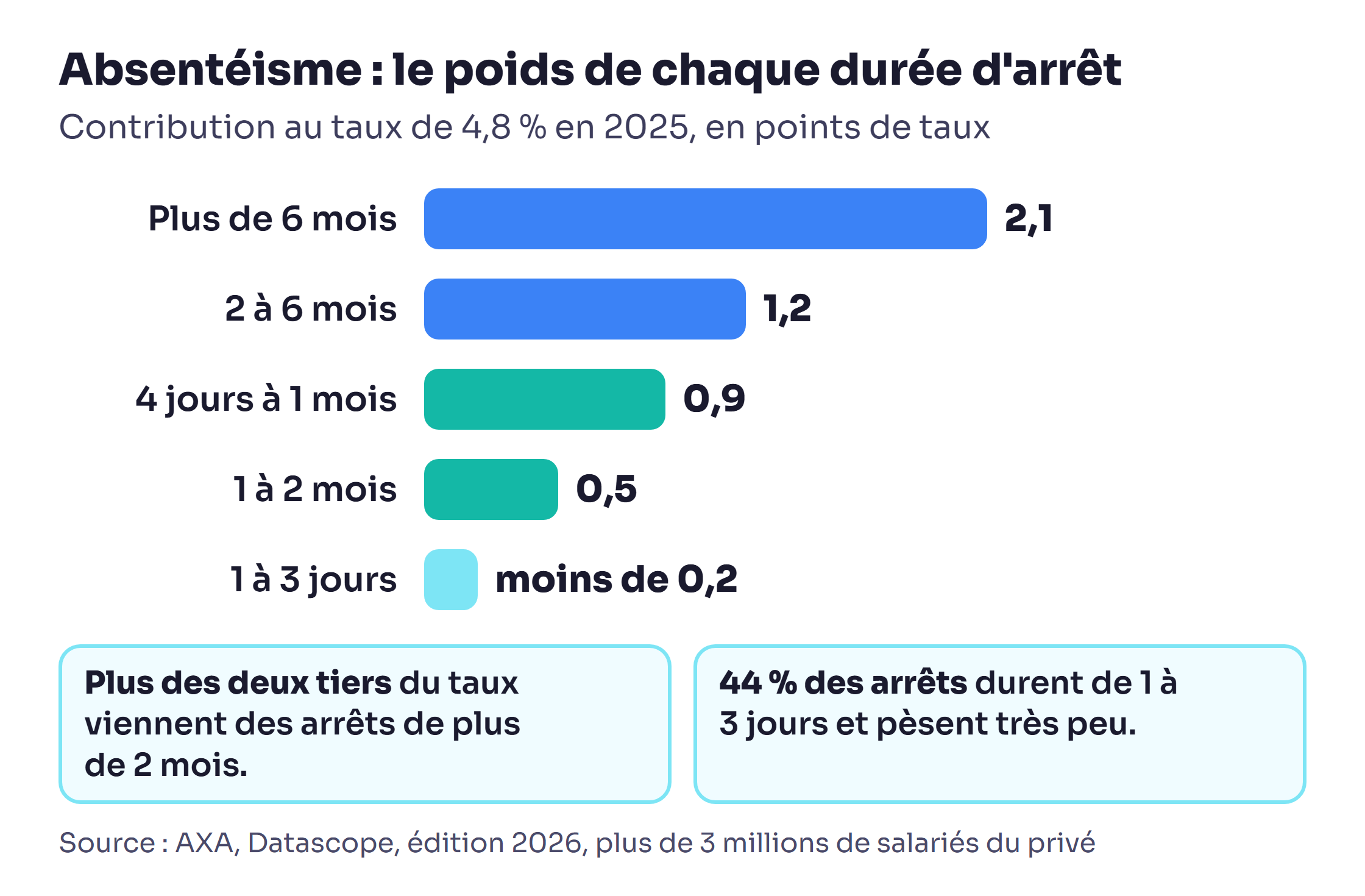 Absentéisme : poids de chaque durée d'arrêt dans le taux de 4,8 % en 2025, les arrêts de plus de 6 mois pèsent 2,1 points (AXA)
