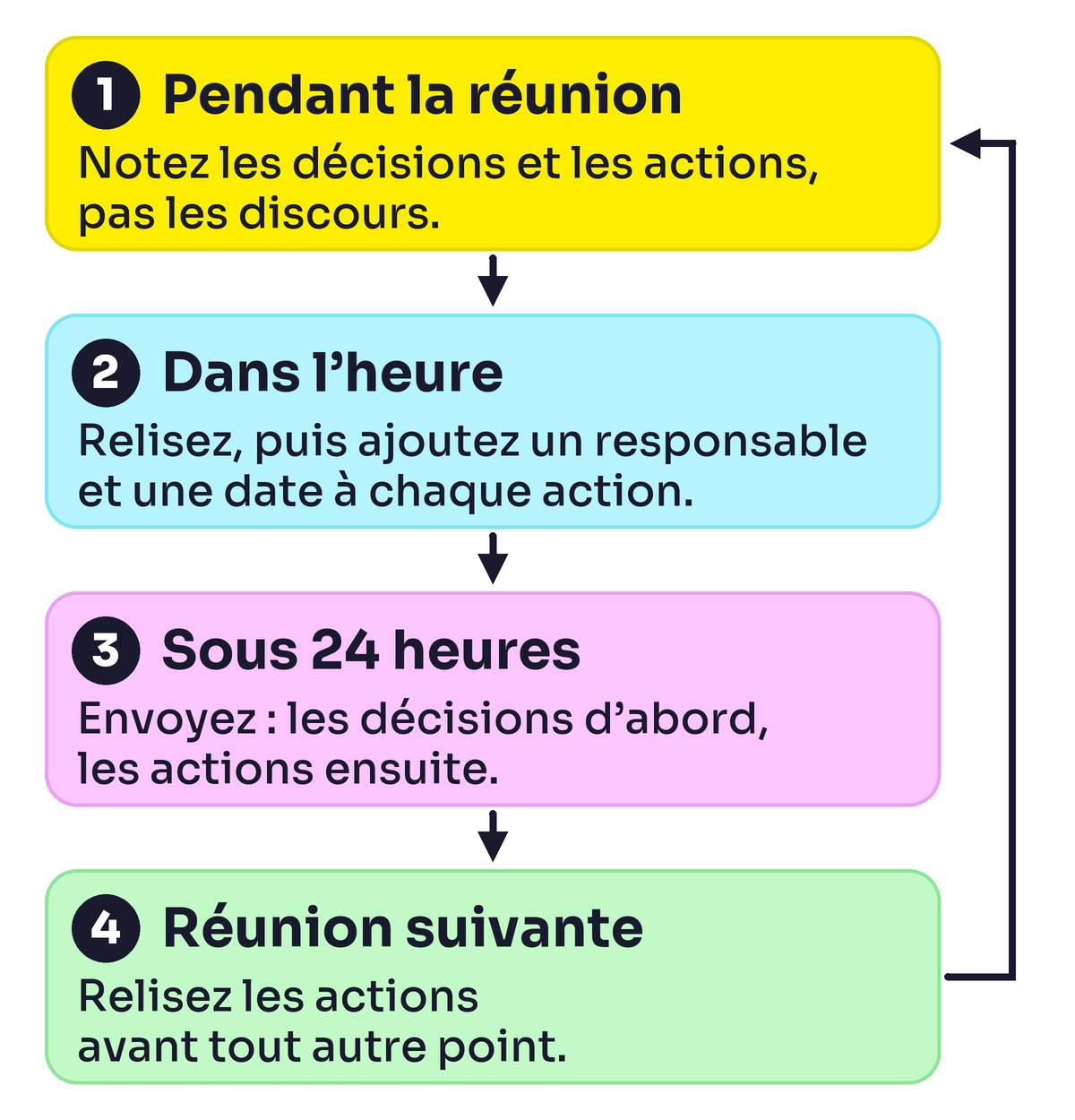 Cycle du compte rendu de réunion en quatre temps&nbsp;: noter les décisions et les actions pendant la réunion, les relire dans l’heure, envoyer le compte rendu sous 24 heures, relire les actions à la réunion suivante