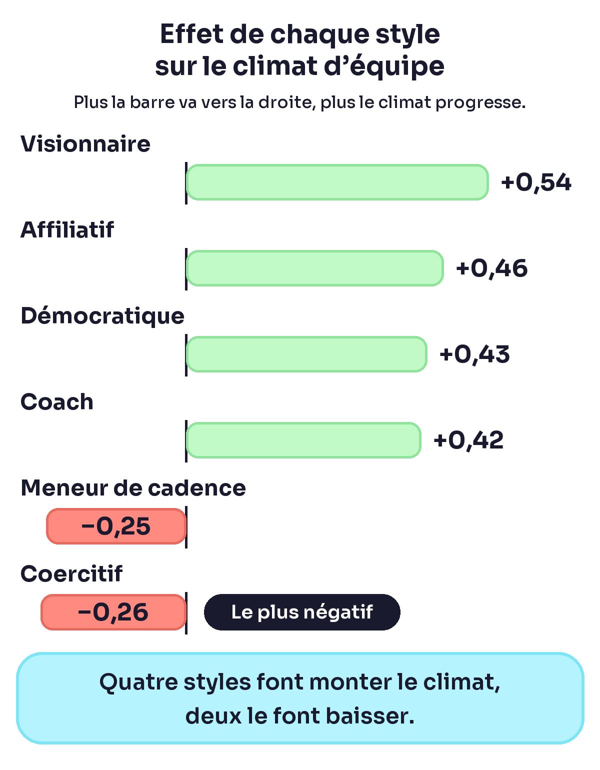 Leadership : effet de chacun des 6 styles de leader sur le climat d’équipe, du visionnaire (+0,54) au coercitif (−0,26)