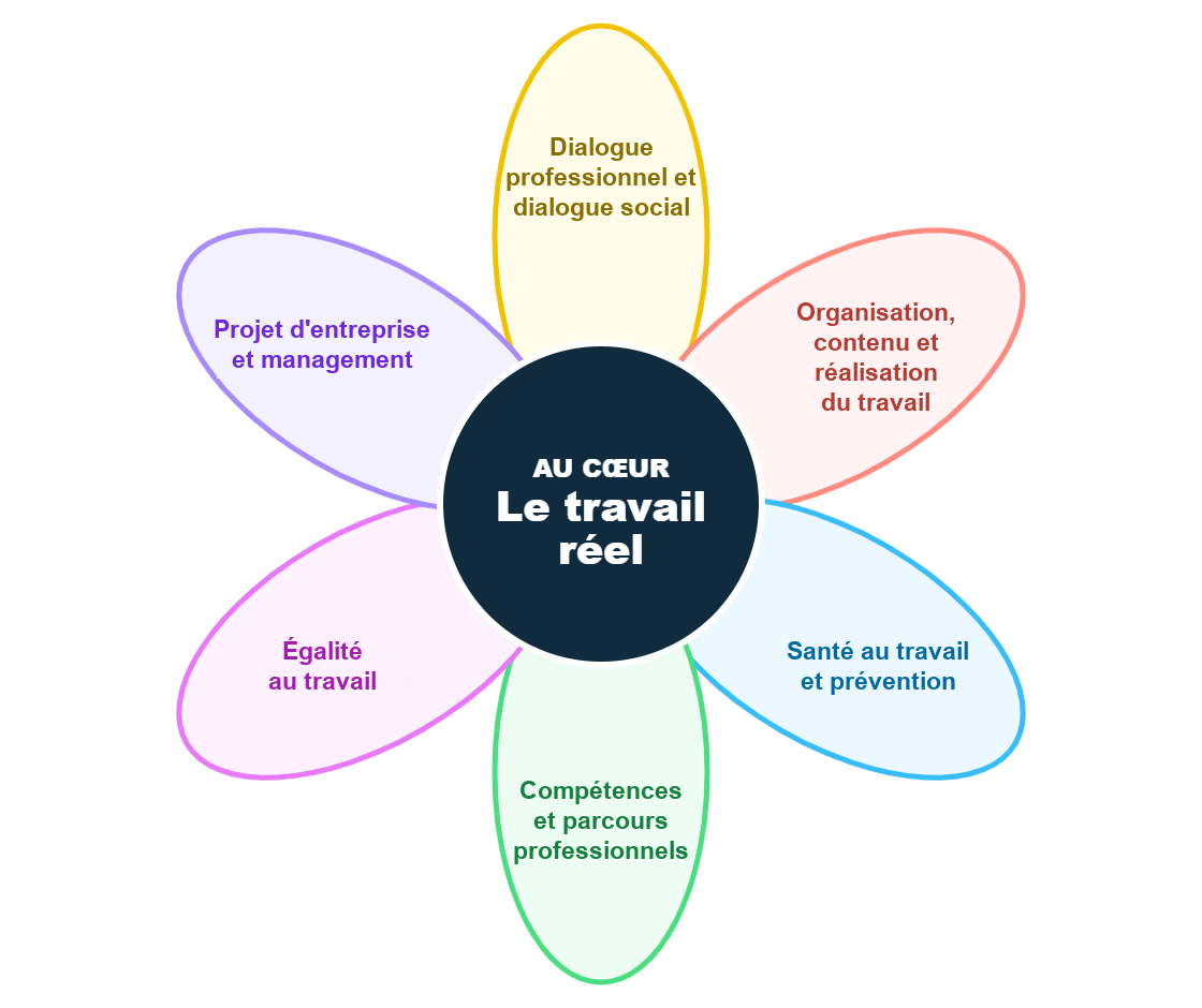 Marguerite de la QVCT selon l’ANACT : le travail réel au centre, entouré des six champs, dialogue professionnel et dialogue social, organisation, contenu et réalisation du travail, santé au travail et prévention, compétences et parcours professionnels, égalité au travail, projet d’entreprise et management.