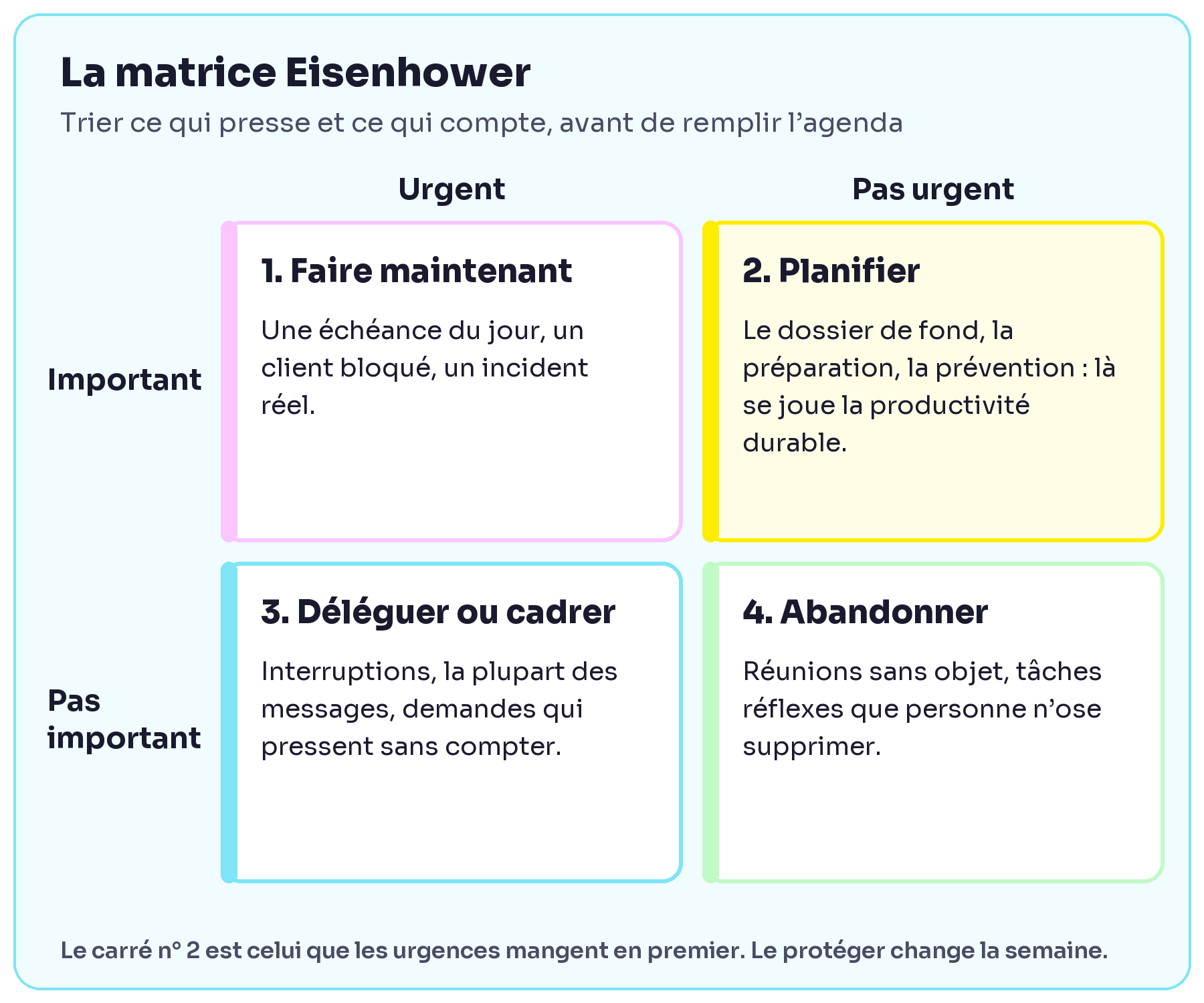 Productivité au travail : la matrice Eisenhower en quatre cases, faire maintenant, planifier, déléguer ou cadrer, abandonner