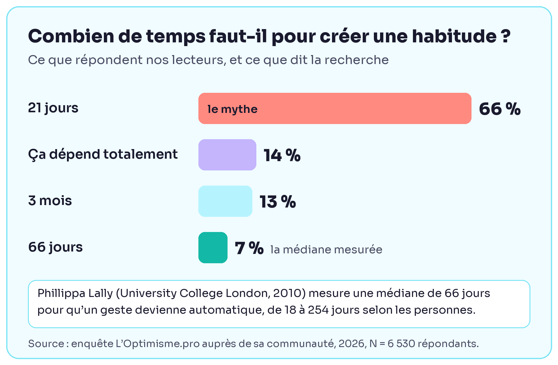 Productivité au travail : 66 % de nos répondants croient au mythe des 21 jours pour créer une habitude, 7 % connaissent la médiane de 66 jours