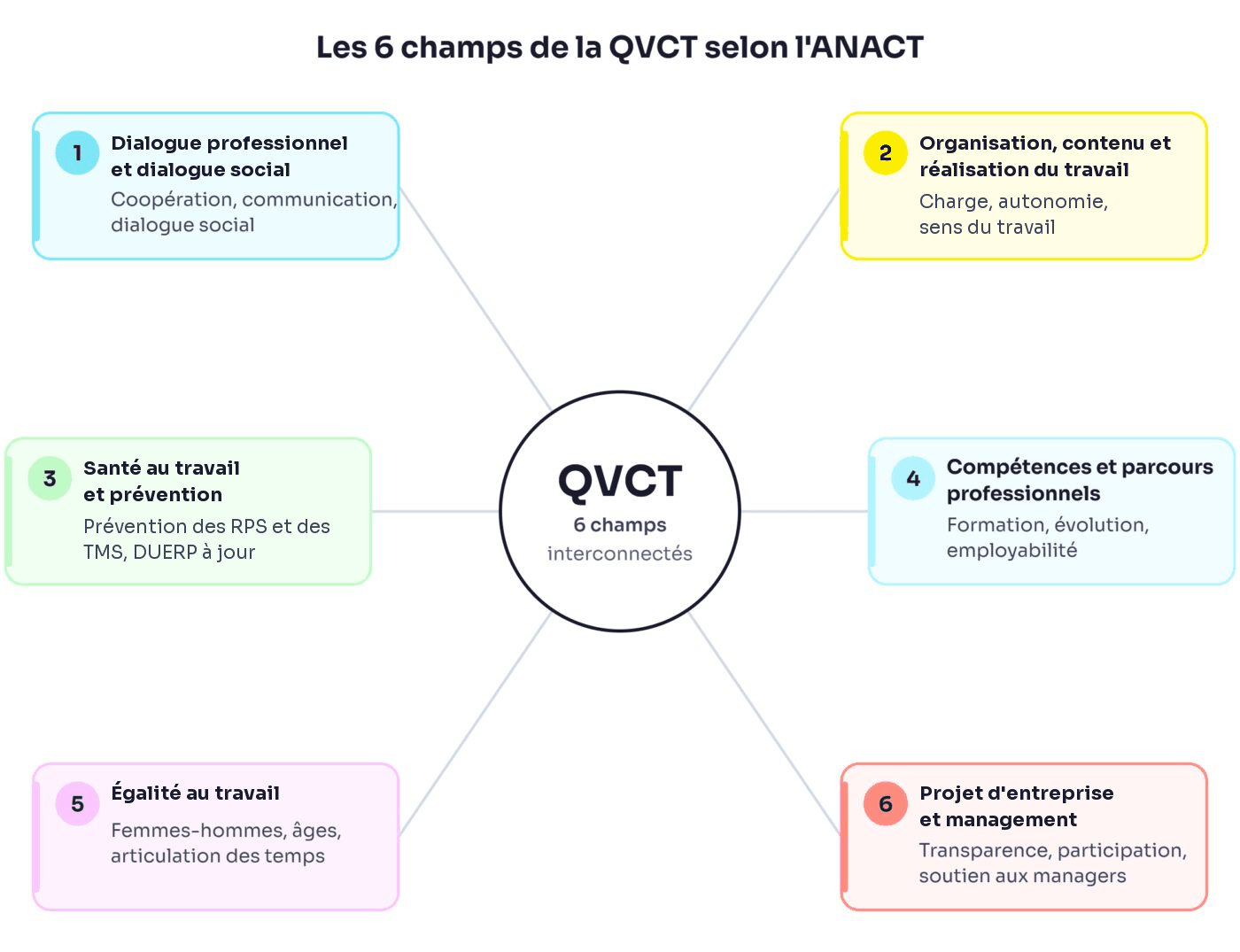Schéma des 6 champs de la QVCT selon l'ANACT : dialogue professionnel et dialogue social, organisation, contenu et réalisation du travail, santé au travail et prévention, compétences et parcours professionnels, égalité au travail, projet d'entreprise et management