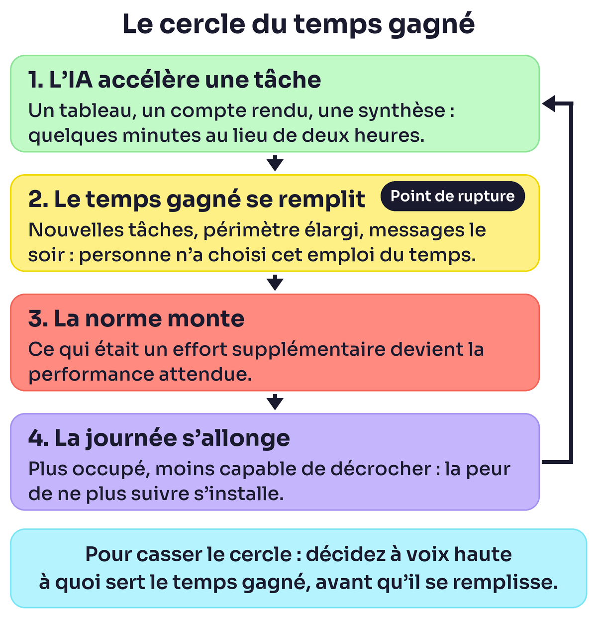 FOBO&nbsp;: le cercle du temps gagné, de l’IA qui accélère une tâche à la journée qui s’allonge, avec le point de rupture à l’étape 2