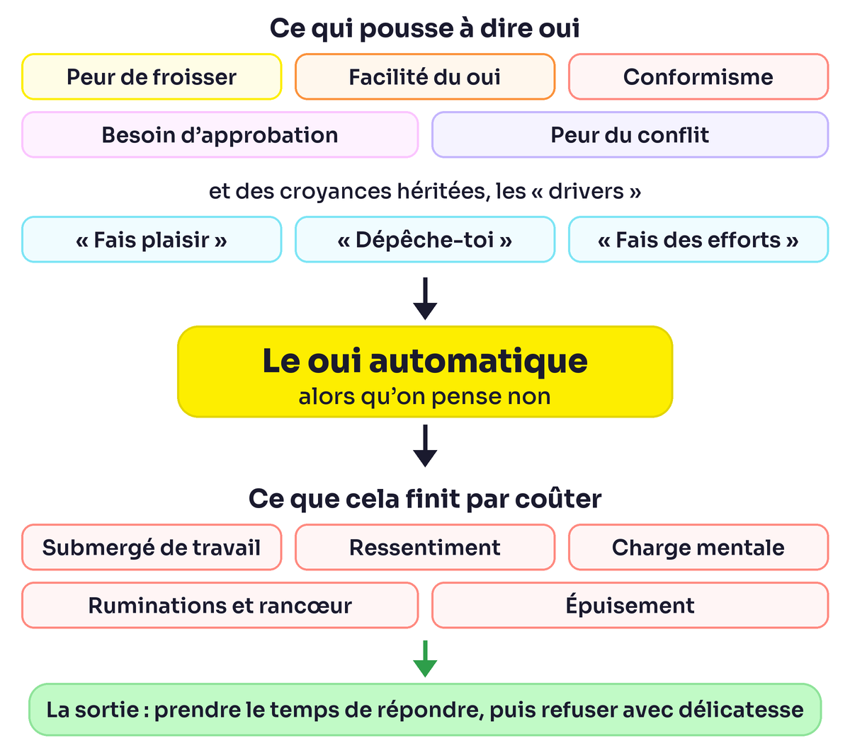 Dire non au travail : du oui automatique à ses coûts, avec les peurs et les croyances qui poussent à dire oui, puis travail qui submerge, ressentiment, charge mentale, ruminations et épuisement, et la sortie par un refus délicat