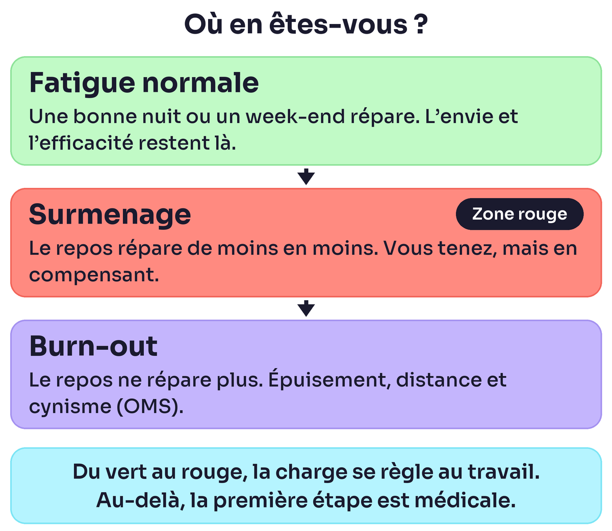 Surmenage au travail&nbsp;: trois marches, de la fatigue normale au burn-out en passant par le surmenage, avec le repos qui répare de moins en moins